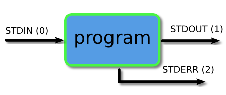 program streams